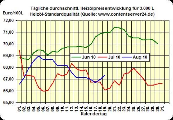 Bild: Heizölpreis - Tageskommentar: Heizölpreis gestiegen