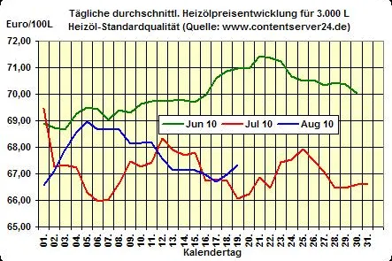 Bild: Heizölpreis - Tageskommentar: Heizölpreis gestiegen