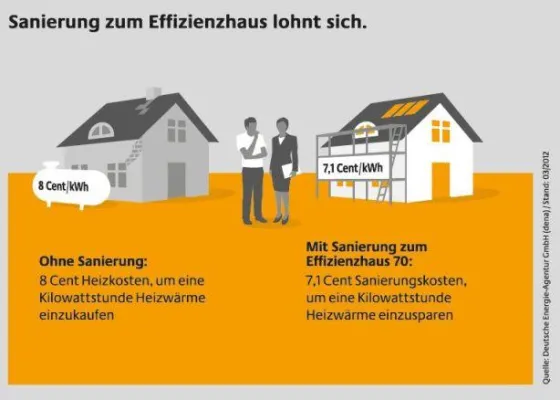 Bild: dena: Sanieren von Einfamilienhäusern lohnt