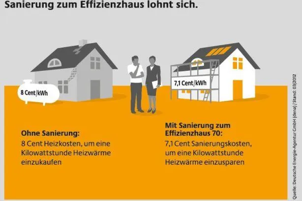 Bild: dena: Sanieren von Einfamilienhäusern lohnt