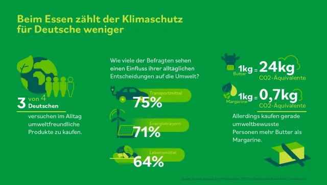Bild: Beim Essen zählt der Klimaschutz für Deutsche weniger