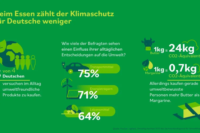 Bild: Beim Essen zählt der Klimaschutz für Deutsche weniger