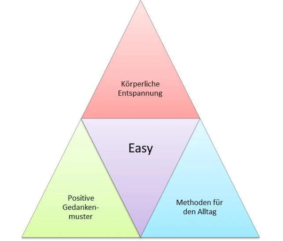 3 Ebenen des Stressmanagements