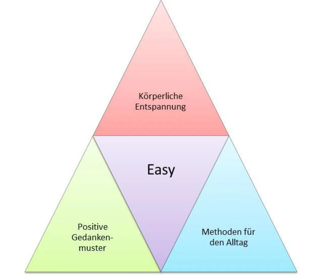 3 Ebenen des Stressmanagements