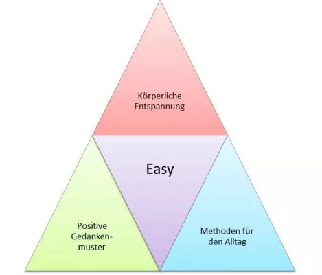 Bild: Die 3 Ebenen des Stressmanagements