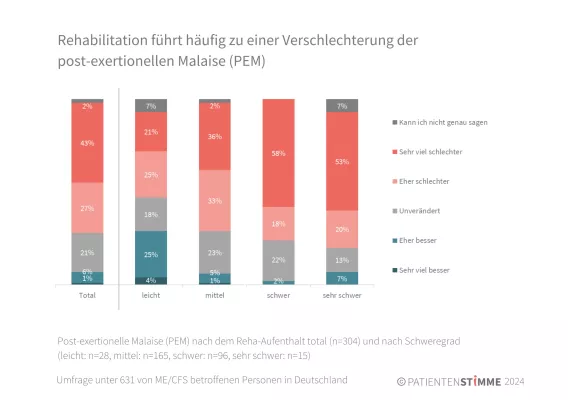 Patientenstudie zeigt Versorgungsmängel bei Multisystemerkrankung ME/CFS Bild: Patientenstudie zeigt Versorgungsmängel bei Multisystemerkrankung ME/CFS