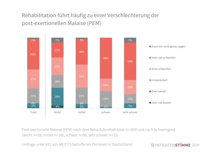 Bild: Patientenstudie zeigt Versorgungsmängel bei Multisystemerkrankung ME/CFS 