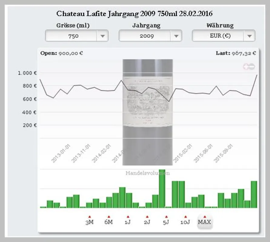 Chateau Lafite Jahrgang 2009 Chart von Wine-Stocks