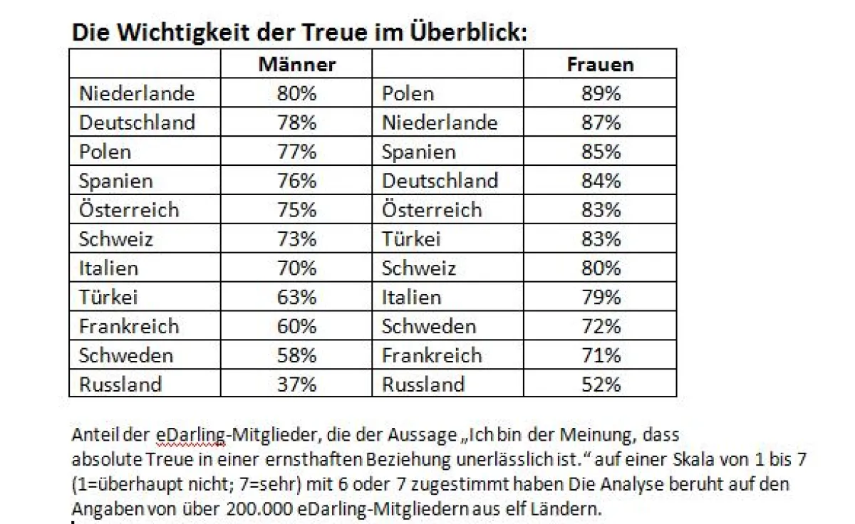 Die Wichtigkeit der Treue im Überblick