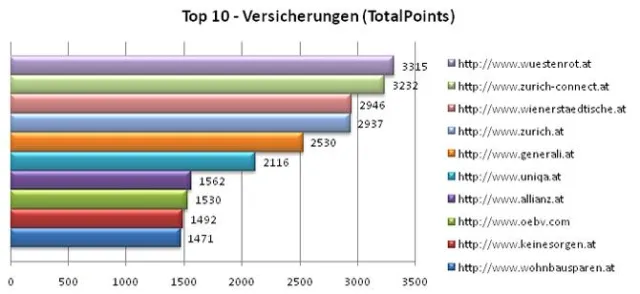 Bild: Österreichische Versicherungen sind sich der harten Konkurrenz beim Suchmaschinen-Ranking nicht bewusst