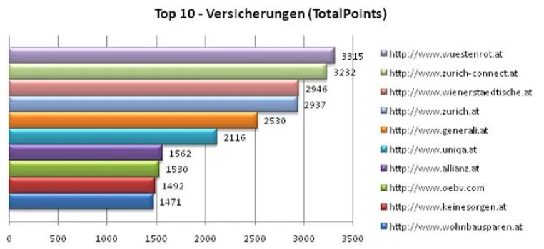 Bild: Österreichische Versicherungen sind sich der harten Konkurrenz beim Suchmaschinen-Ranking nicht bewusst
