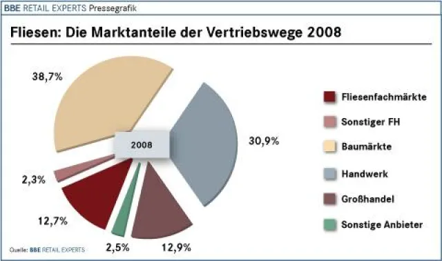 Keramische Fliesen: Aktuelle BBE-Studie zeigt Baumärkte an der Spitze Bild: Keramische Fliesen: Aktuelle BBE-Studie zeigt Baumärkte an der Spitze