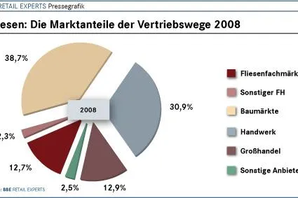 Bild: Keramische Fliesen: Aktuelle BBE-Studie zeigt Baumärkte an der Spitze