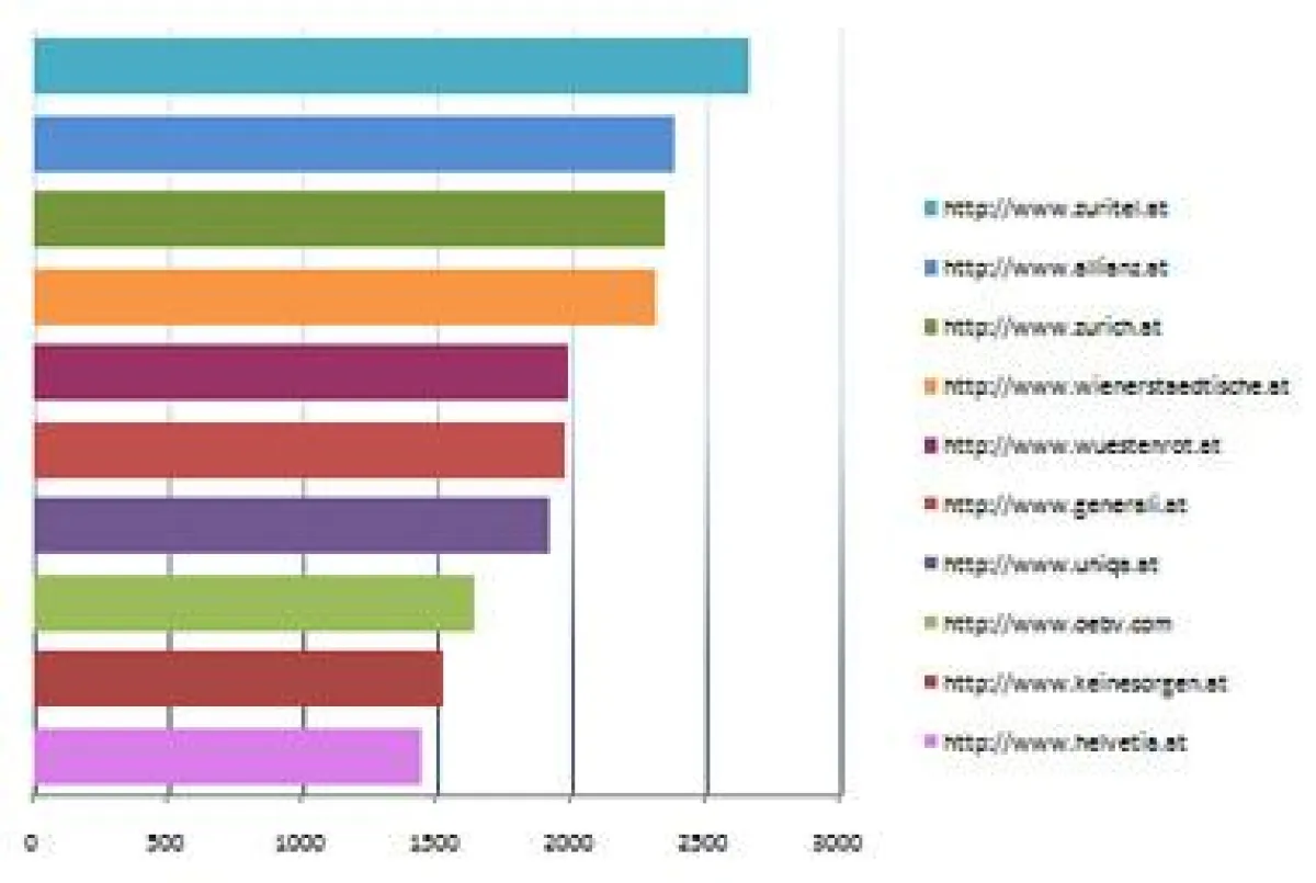 Die Top-10-Versicherungen im großen Ranking Check von Iphos IT Solutions (gereiht nach ihrer Positionierung unter den ersten 30 Suchergebnissen)