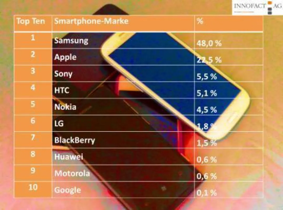 Innofact Top Ten der Smartphone Marken