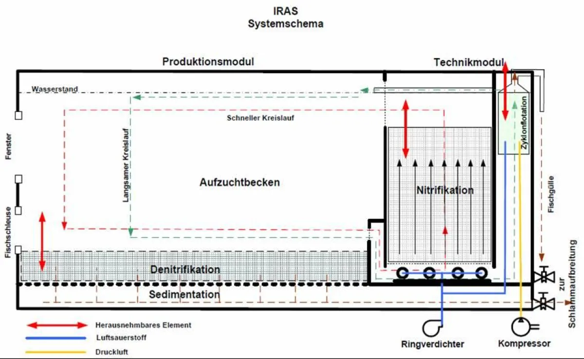 IRAS Funktionsschema, Quelle: www.agintec.de