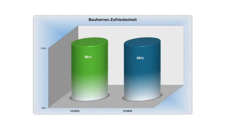 Bild: PICK PROJEKT GmbH 2024 von Bauherren als Spitzenanbieter im Bauträgerbereich bewertet