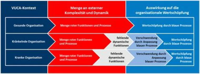 Bild: Alles andere als agil - Prozesse in Kranken Organisationen