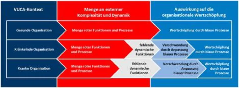 Bild: Alles andere als agil - Prozesse in Kranken Organisationen