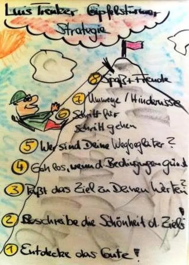 NLP lernen im MINDMARKETING INSTITUT, www.mindmarketing.de