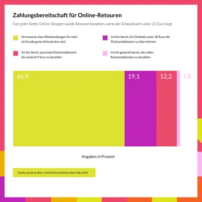 Bild: Verbraucherbefragung parcelLab: Optimierungspotenziale im Retourenprozess aus Kundensicht