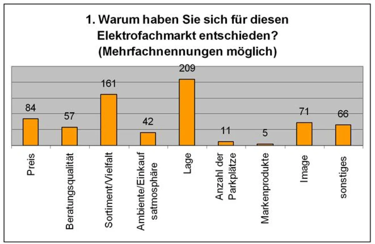 Entscheidungskriterien bei der Wahl des Elektrofachmarkts