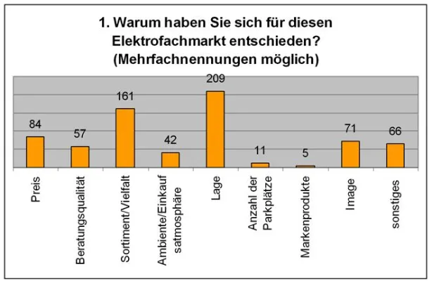POS - Umfrage ergibt -  Kunden der Elektrofachmärkte liebäugeln mit dem Internet Bild: POS - Umfrage ergibt -  Kunden der Elektrofachmärkte liebäugeln mit dem Internet