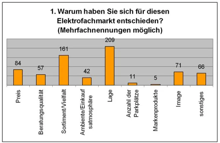 POS - Umfrage ergibt - Kunden der Elektrofachmärkte liebäugeln mit dem Internet Bild: POS - Umfrage ergibt - Kunden der Elektrofachmärkte liebäugeln mit dem Internet