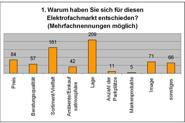 Bild: POS - Umfrage ergibt -  Kunden der Elektrofachmärkte liebäugeln mit dem Internet