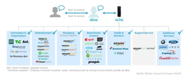 Conversational Commerce Bild: Conversational Commerce