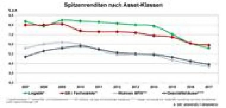 Bild: DIP analysiert hohe Umsätze am deutschen Markt für Immobilieninvestments