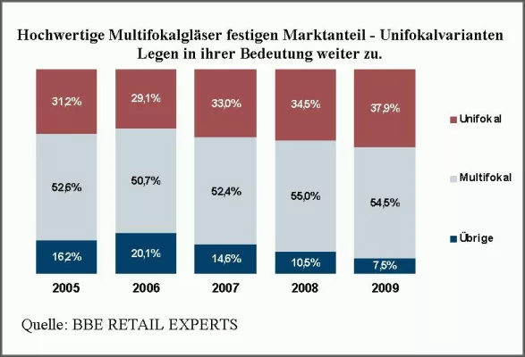 Bild: BBE - Branchenfokus Augenoptik bei markt-studi.de