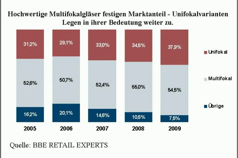 Bild: BBE - Branchenfokus Augenoptik bei markt-studi.de