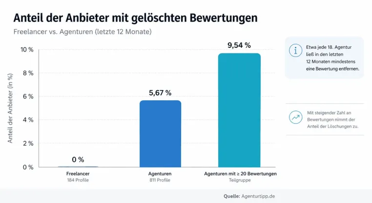 Bild: Studie: Besser als ihr Ruf – nur jede 18te Agentur lässt Google-Rezensionen löschen