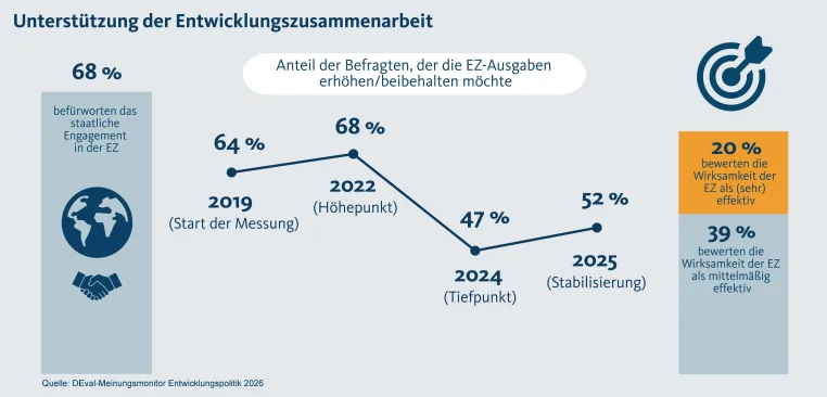 Bild: DEval-Meinungsmonitor Entwicklungspolitik 2026: Einstellungen zur Entwicklungspolitik in turbulenten Zeiten