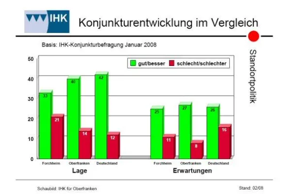 Bild: IHK-Konjunkturumfrage Forchheim - Neueinstellungen geplant