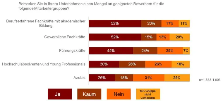 Europäische Studie: Über die Hälfte der Unternehmen beklagt Bewerbermangel bei gewerblichen Fachkräften Bild: Europäische Studie: Über die Hälfte der Unternehmen beklagt Bewerbermangel bei gewerblichen Fachkräften