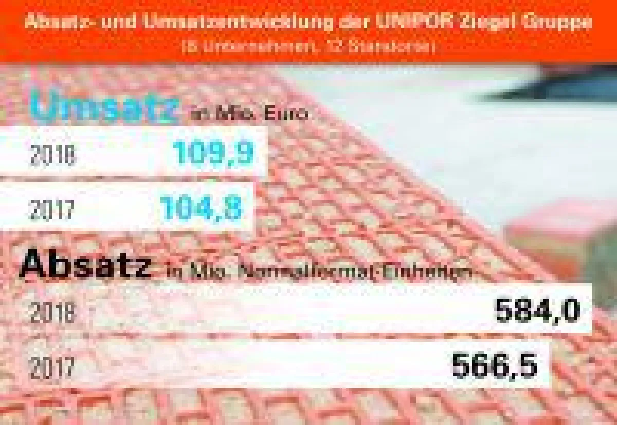 Insgesamt 584 Millionen Normalformat-Einheiten verkauften die Unipor-Mitgliedswerke letztes Geschäftsjahr (Bild: UNIPOR, München).