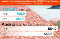 Bild: Baukonjunktur beflügelt Unipor