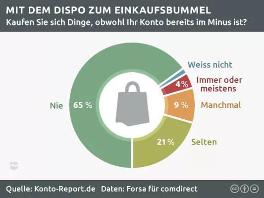 Bild: Schuldenfalle Sommerschlussverkauf: Was die Schnäppchen wirklich kosten
