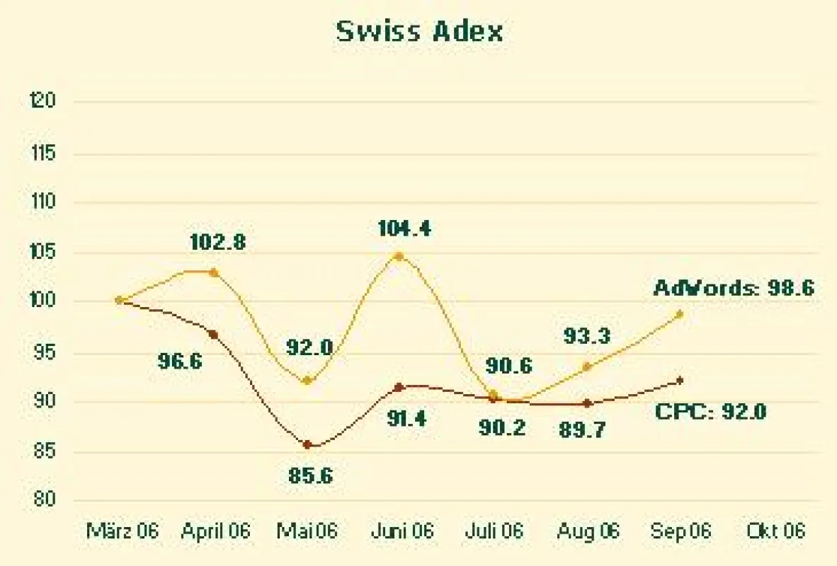 Swiss Adex im September: Der Jahresendspurt hat begonnen