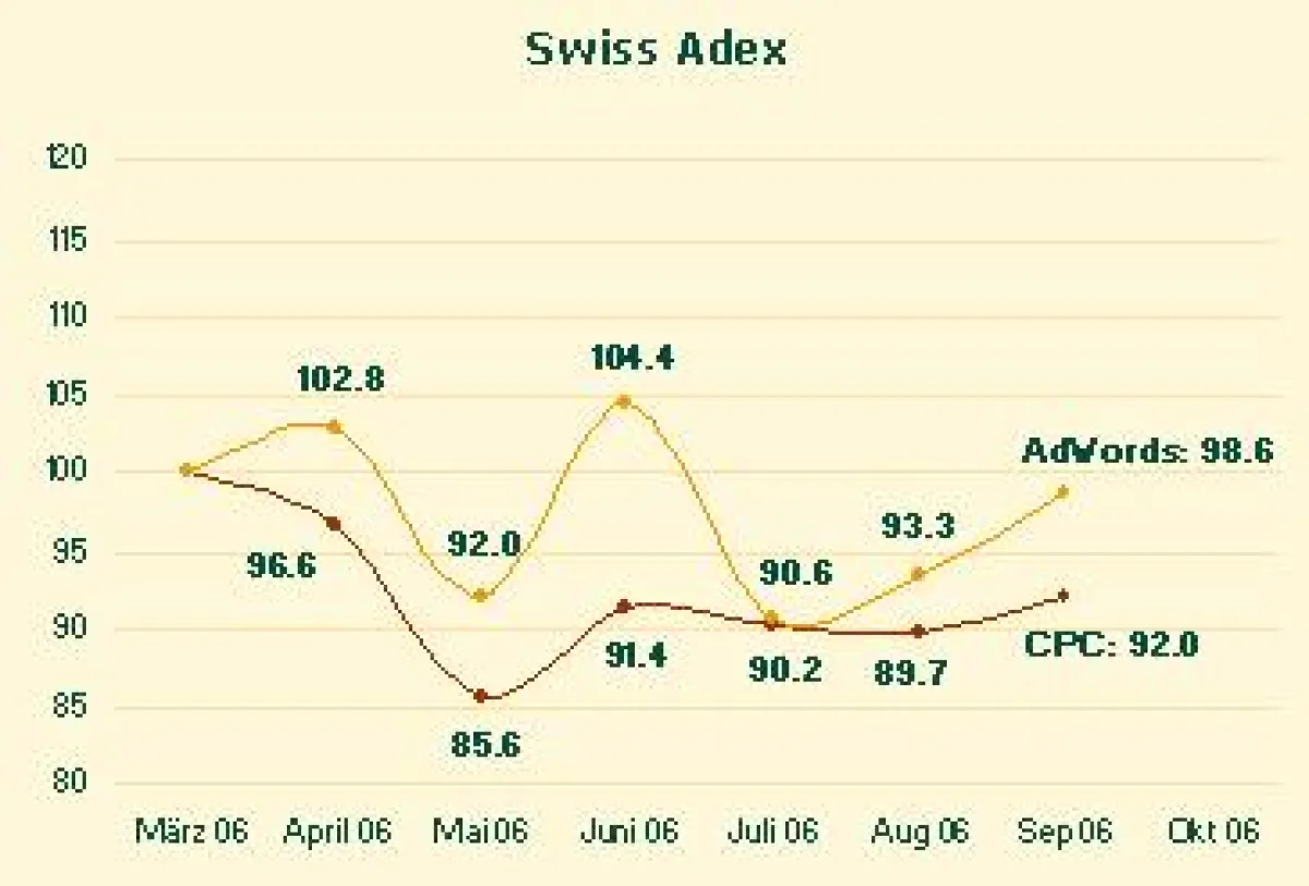 Swiss Adex im September: Der Jahresendspurt hat begonnen