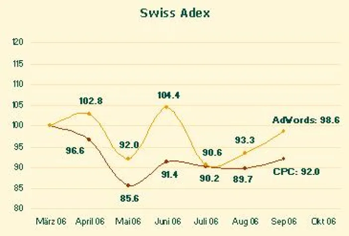 Bild: Swiss Adex: Der Jahresendspurt kündigt sich an