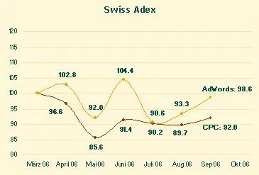 Bild: Swiss Adex: Der Jahresendspurt kündigt sich an