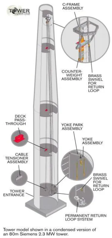 Das Climb-Assist System der Tower Logistics.