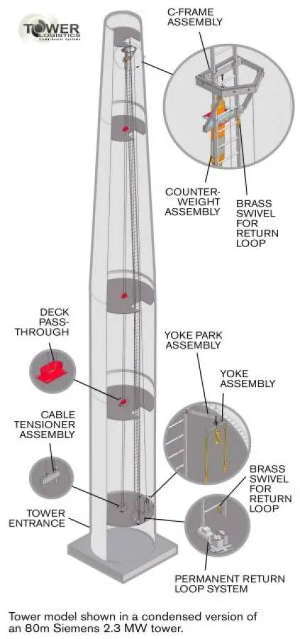 Das Climb-Assist System der Tower Logistics.