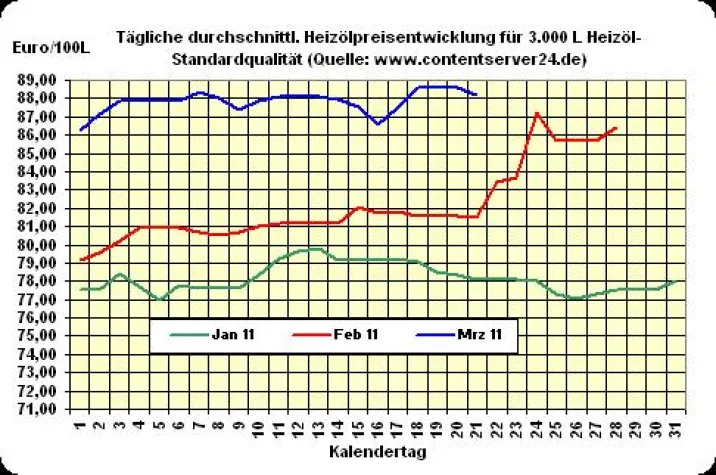 Bild: Heizöl-Preis - Tageskommentar: Heizölpreise zum Wochenauftakt 0,4% weicher