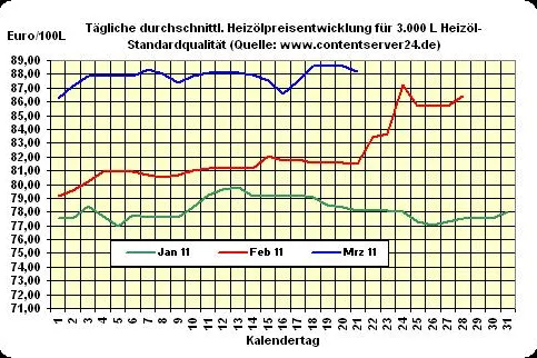 Bild: Heizöl-Preis - Tageskommentar: Heizölpreise zum Wochenauftakt 0,4% weicher