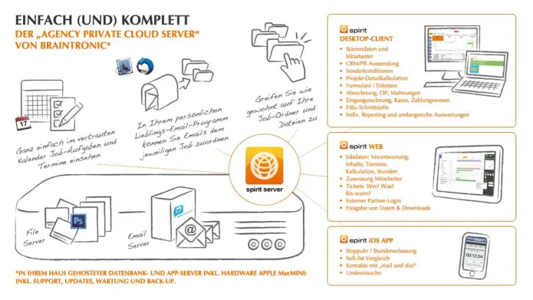 spirit6: Neue Generation von Agentursoftware Bild: spirit6: Neue Generation von Agentursoftware