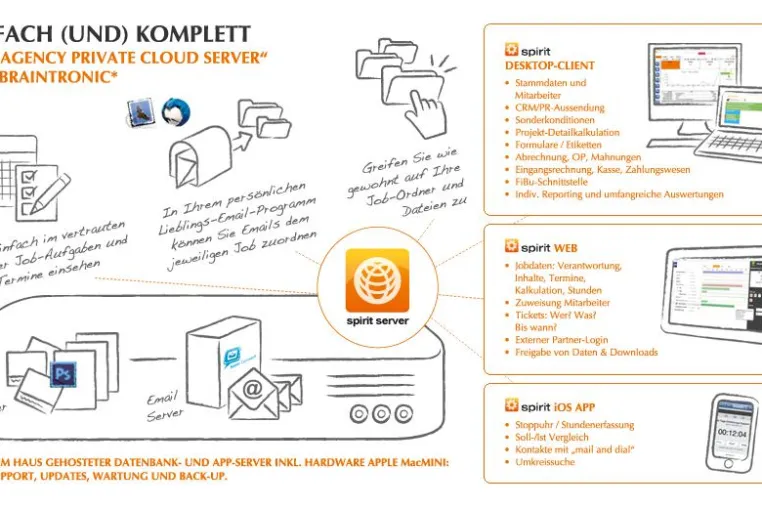spirit6: Neue Generation von Agentursoftware Bild: spirit6: Neue Generation von Agentursoftware